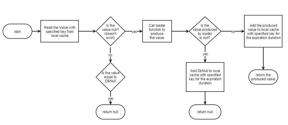 MemoryCacheExtensions.Get Flow Diagram